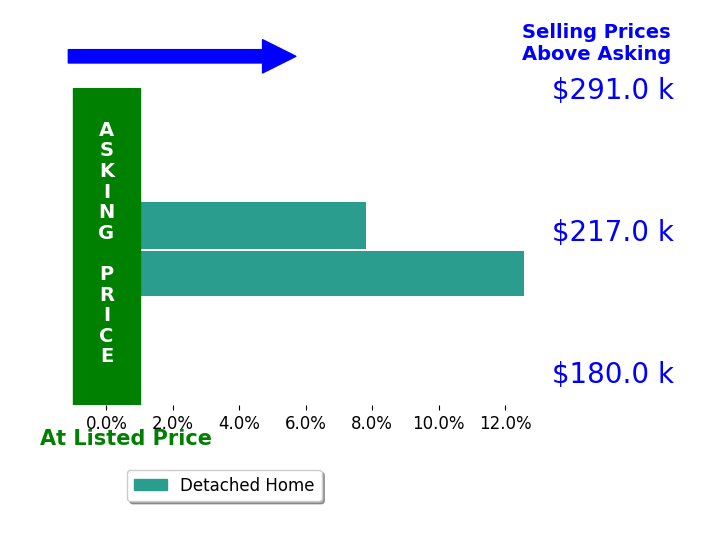 Mindi Marshall's sold homes closed 10.2% above asking on average, with 2 homes above, 0 below, and 0 at asking price.