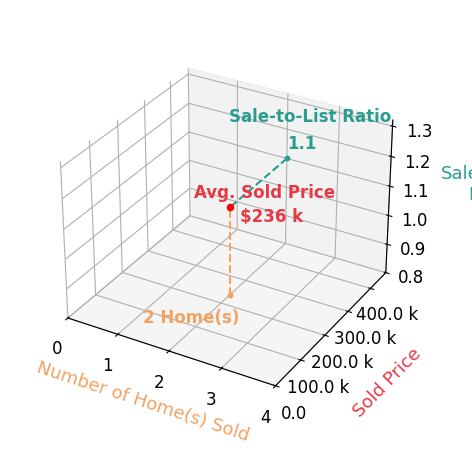 Mindi Marshall sold 2 homes with an average sold price of $236K and an average sale-to-list ratio of 110.2%.