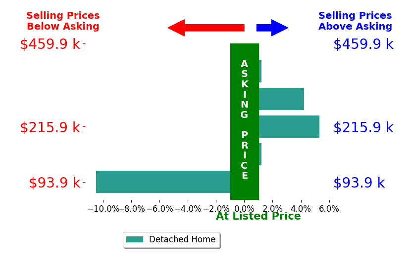 Jennifer Rayoum's sold homes closed 0.2% below asking on average, with 2 homes above, 1 below, and 2 at asking price.
