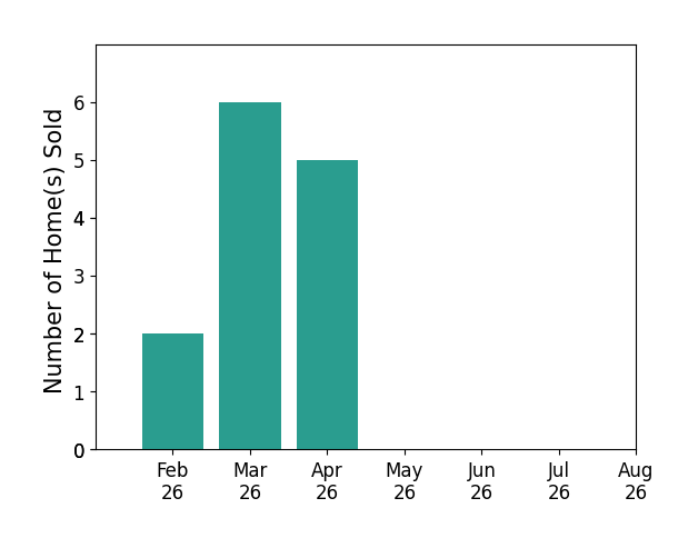 Andrew Lee sold 2 homes in February 2026, 6 homes in March 2026, 5 homes in April 2026, for a total of 13 homes.