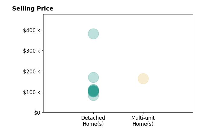 Andrew Lee's sold homes include detached homes from $82K to $380K, multi-unit homes at $164K.