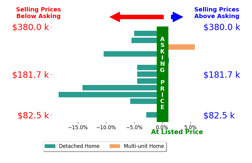Andrew Lee's sold homes closed 5.4% below asking on average, with 1 homes above, 10 below, and 2 at asking price.