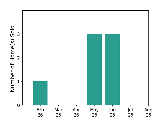 Kelly Creech sold 1 home in February 2026, 3 homes in May 2026, 3 homes in June 2026, for a total of 7 homes.