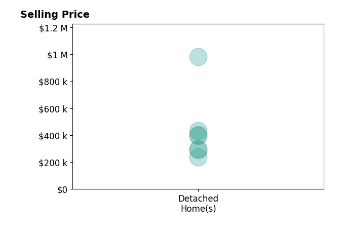 Kelly Creech's sold homes include detached homes from $240K to $980K.