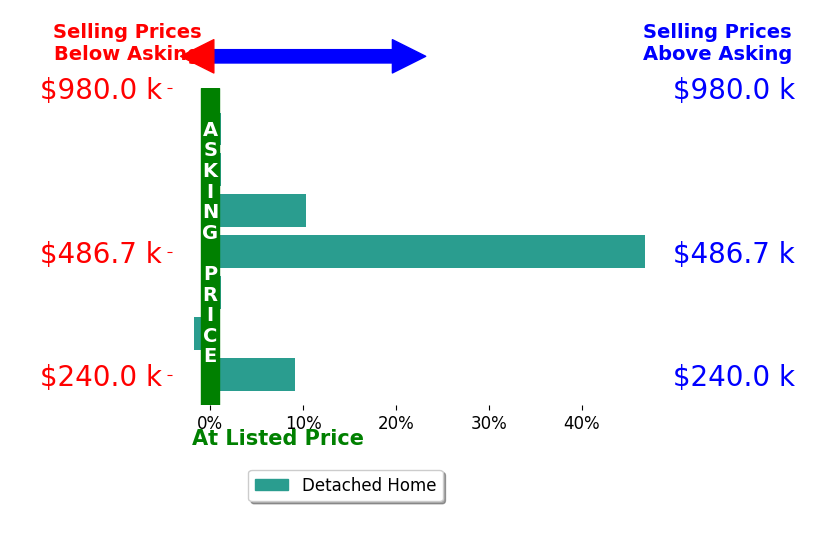 Kelly Creech's sold homes closed 9.2% above asking on average, with 3 homes above, 1 below, and 3 at asking price.