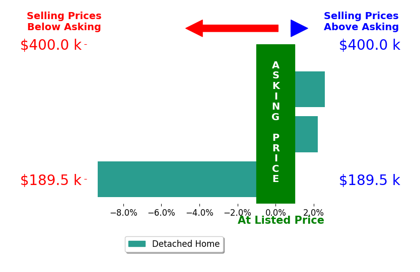 Mark Hughes's sold homes closed 1.5% below asking on average, with 2 homes above, 1 below, and 0 at asking price.