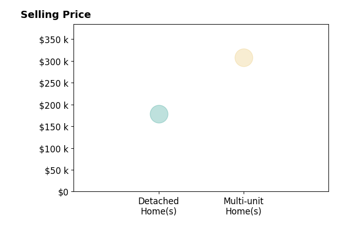 Deborah SchoenGedert's sold homes include detached homes at $178K, multi-unit homes at $308K.