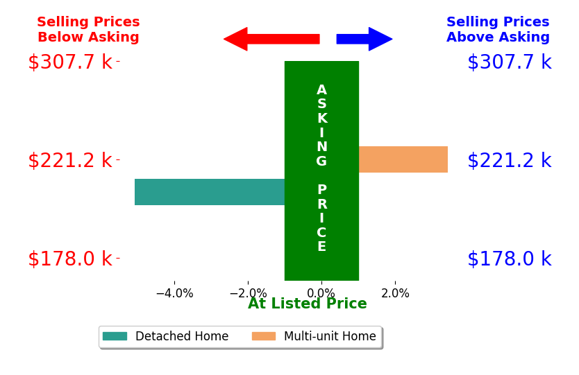 Deborah SchoenGedert's sold homes closed 0.8% below asking on average, with 1 homes above, 1 below, and 0 at asking price.