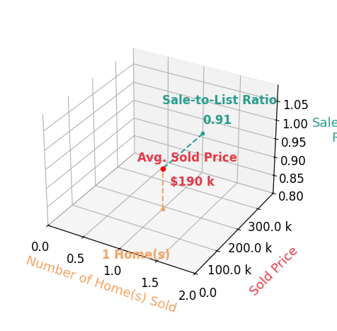 Zachary Wambold sold 1 homes with an average sold price of $190K and an average sale-to-list ratio of 90.7%.