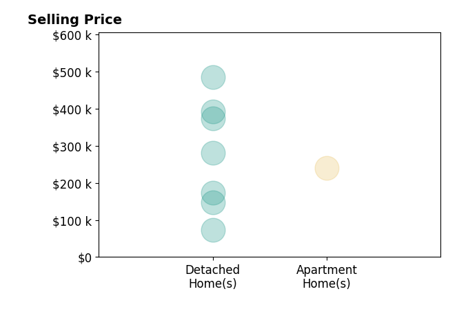 Megan Hornsby's sold homes include detached homes from $73K to $485K, apartment homes at $240K.