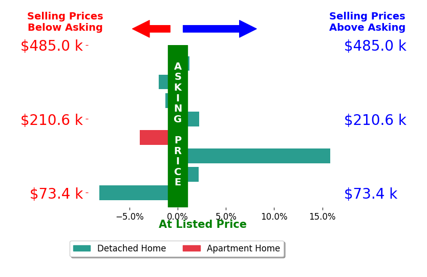 Megan Hornsby's sold homes closed 0.6% above asking on average, with 3 homes above, 4 below, and 1 at asking price.