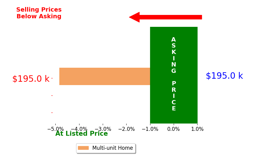 Joseph DiSalle's sold homes closed 4.8% below asking on average, with 0 homes above, 1 below, and 0 at asking price.