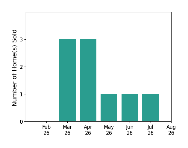 Arman Singh sold 3 homes in March 2026, 3 homes in April 2026, 1 home in May 2026, 1 home in June 2026, 1 home in July 2026, for a total of 9 homes.