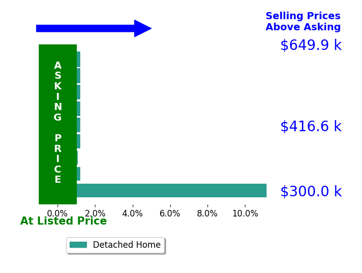 Arman Singh's sold homes closed 1.4% above asking on average, with 2 homes above, 0 below, and 7 at asking price.