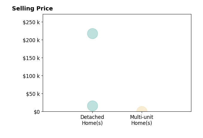 Miriam Simon's sold homes include detached homes from $16K to $217K, multi-unit homes at $192.