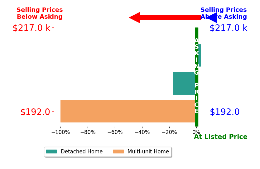 Miriam Simon's sold homes closed 38.0% below asking on average, with 1 homes above, 2 below, and 0 at asking price.