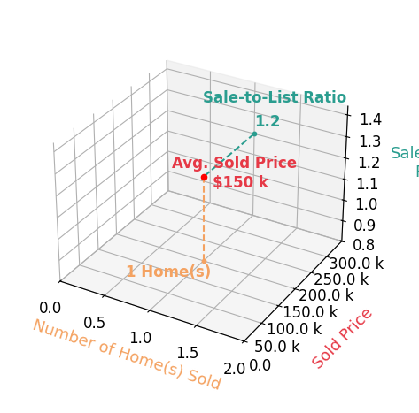 Andrea Creamer sold 1 homes with an average sold price of $150K and an average sale-to-list ratio of 120.1%.