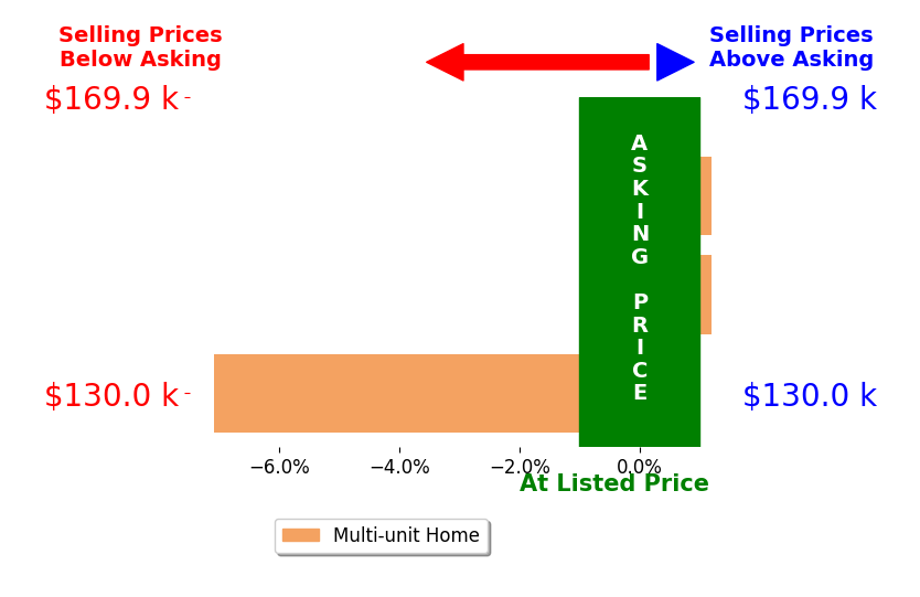 Eric Puffenberger's sold homes closed 2.4% below asking on average, with 0 homes above, 1 below, and 2 at asking price.