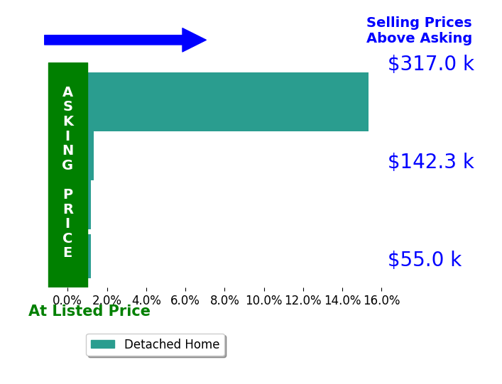 Suzanne Herron's sold homes closed 4.4% above asking on average, with 2 homes above, 0 below, and 2 at asking price.
