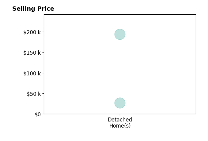 Ronald Bradshaw's sold homes include detached homes from $27K to $194K.