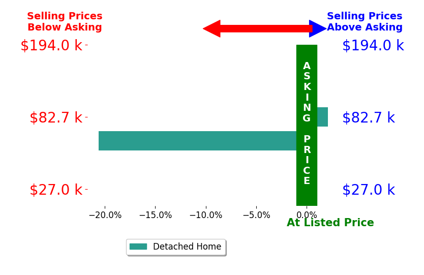 Ronald Bradshaw's sold homes closed 9.2% below asking on average, with 1 homes above, 1 below, and 0 at asking price.