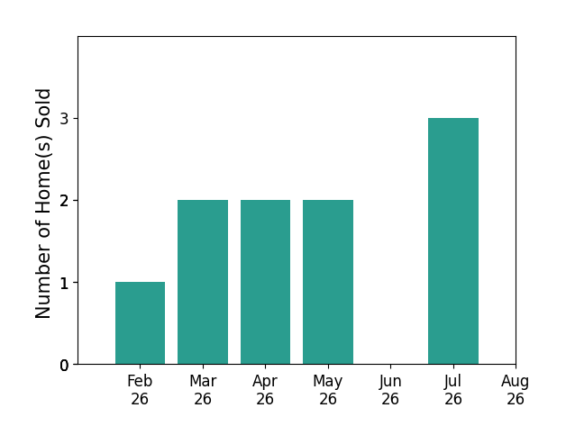 Justin Brayshaw sold 1 home in February 2026, 2 homes in March 2026, 2 homes in April 2026, 2 homes in May 2026, 3 homes in July 2026, for a total of 10 homes.