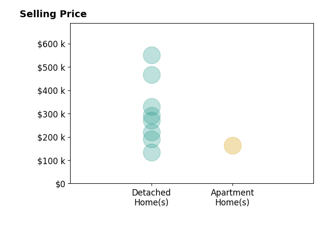 Justin Brayshaw's sold homes include detached homes from $133K to $550K, apartment homes from $162K to $163K.