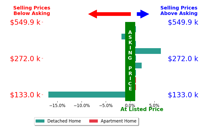 Justin Brayshaw's sold homes closed 1.0% below asking on average, with 2 homes above, 2 below, and 6 at asking price.