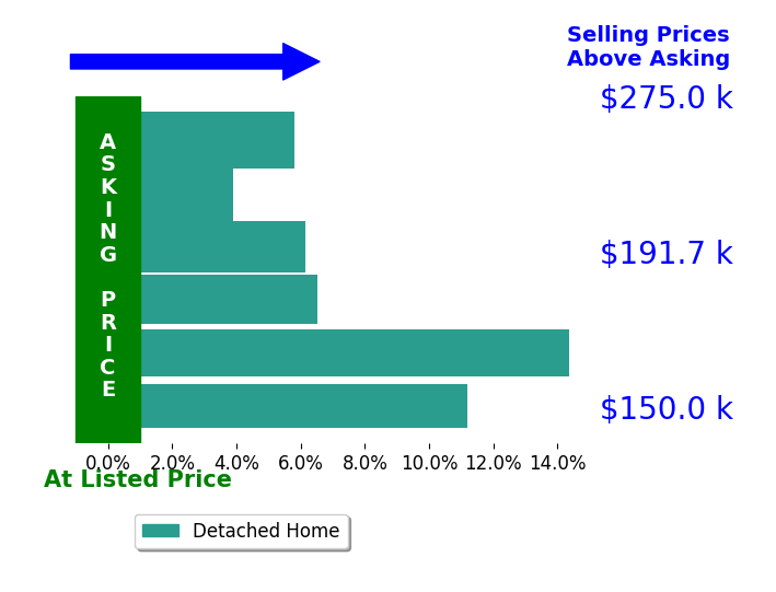 Keith Howell's sold homes closed 8.0% above asking on average, with 6 homes above, 0 below, and 0 at asking price.