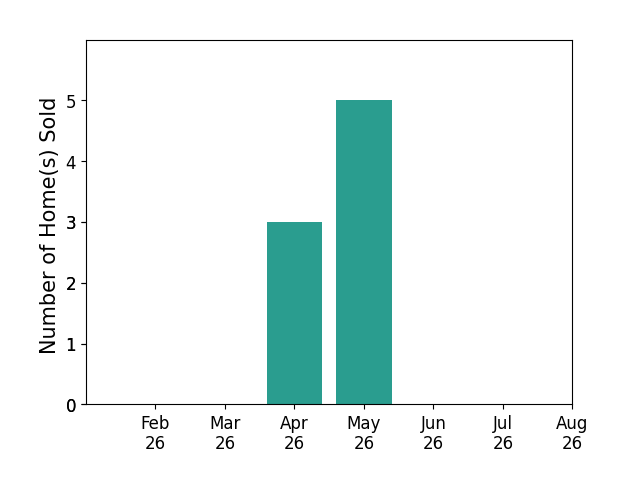 Jeffrey Studer sold 3 homes in April 2026, 5 homes in May 2026, for a total of 8 homes.