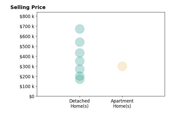 Jeffrey Studer's sold homes include detached homes from $170K to $672K, apartment homes at $300K.