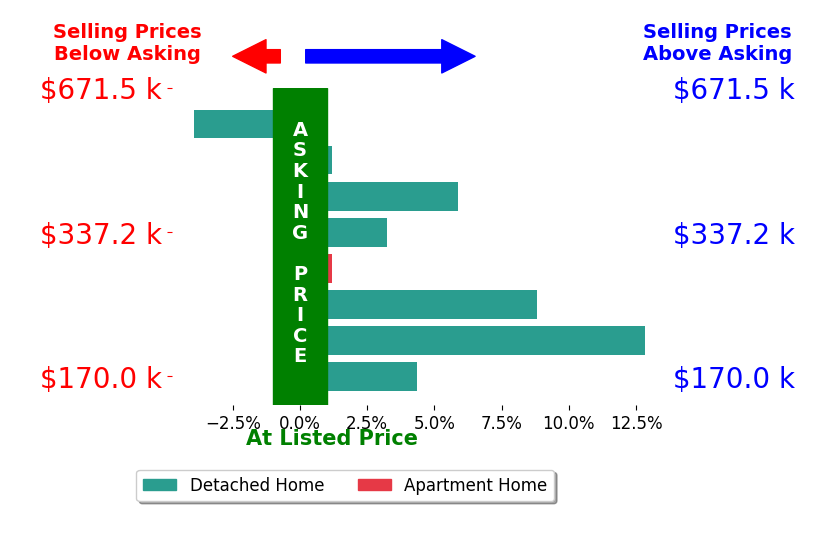 Jeffrey Studer's sold homes closed 3.9% above asking on average, with 5 homes above, 1 below, and 2 at asking price.