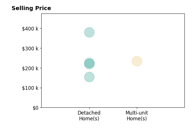 Leanne Black's sold homes include detached homes from $155K to $379K, multi-unit homes at $235K.