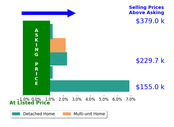 Leanne Black's sold homes closed 2.2% above asking on average, with 3 homes above, 0 below, and 2 at asking price.