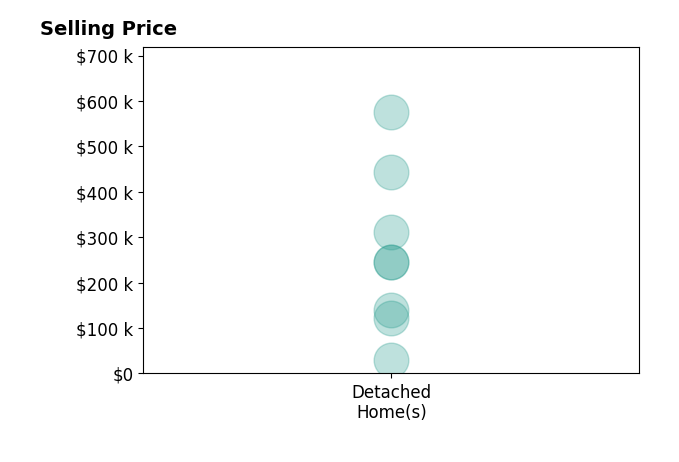 Yahya Bdeiri's sold homes include detached homes from $30K to $575K.