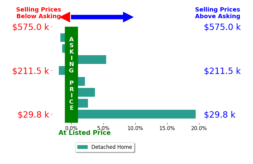 Yahya Bdeiri's sold homes closed 3.5% above asking on average, with 5 homes above, 3 below, and 0 at asking price.