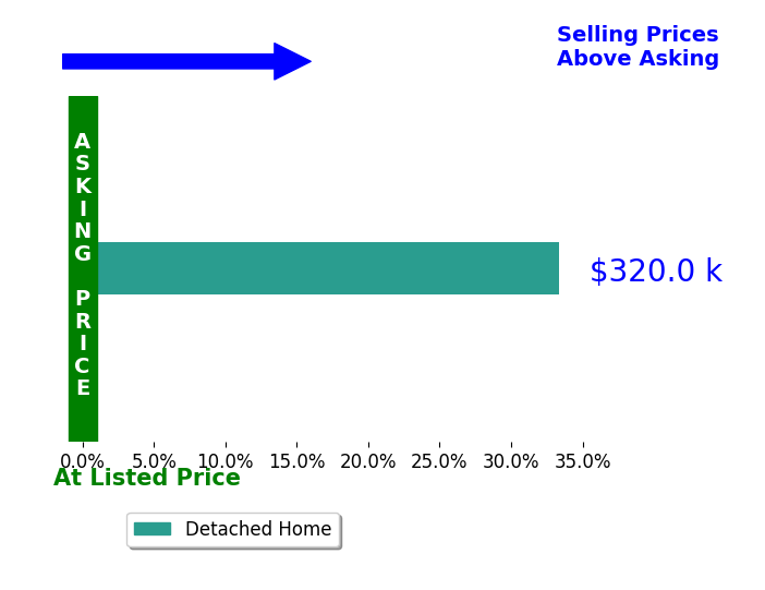 Mic Schrom's sold homes closed 33.4% above asking on average, with 1 homes above, 0 below, and 0 at asking price.