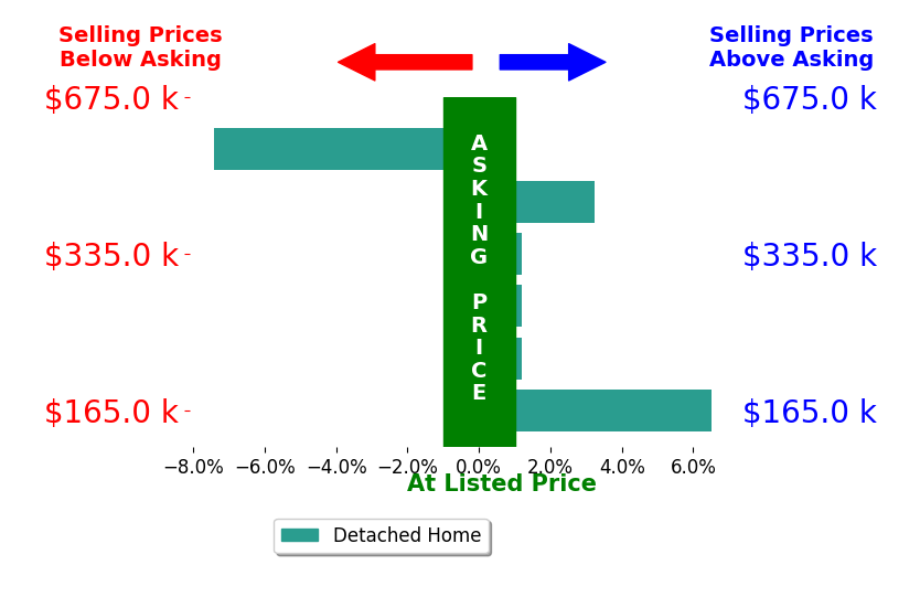Gerald Poindexter's sold homes closed 0.2% above asking on average, with 2 homes above, 1 below, and 3 at asking price.