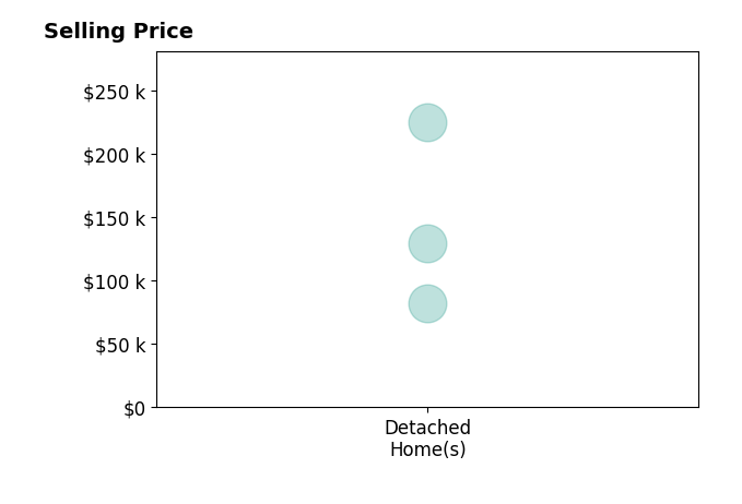 Tiffany Lopez's sold homes include detached homes from $82K to $225K.