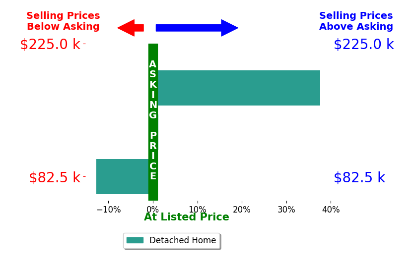 Tiffany Lopez's sold homes closed 8.3% above asking on average, with 1 homes above, 1 below, and 1 at asking price.