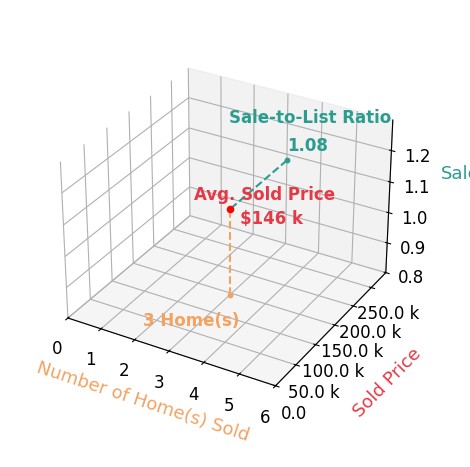 Tiffany Lopez sold 3 homes with an average sold price of $146K and an average sale-to-list ratio of 108.3%.