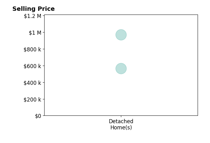 Mark Kruse's sold homes include detached homes from $565K to $970K.
