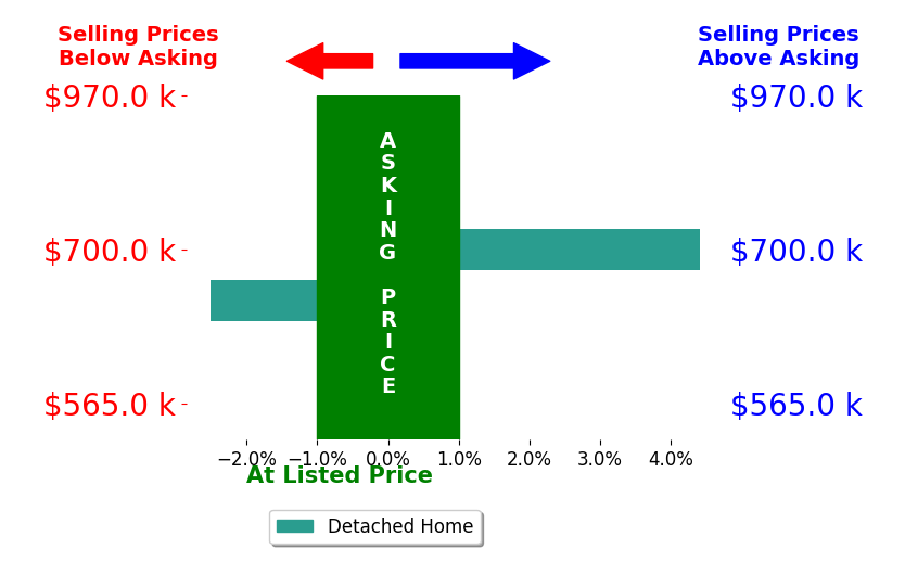 Mark Kruse's sold homes closed 1.0% above asking on average, with 1 homes above, 1 below, and 0 at asking price.