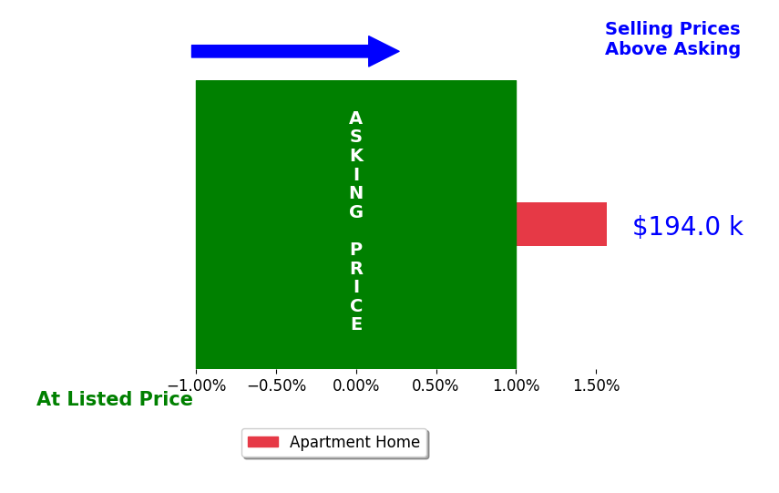 Kayla Meisner's sold homes closed 1.6% above asking on average, with 1 homes above, 0 below, and 0 at asking price.