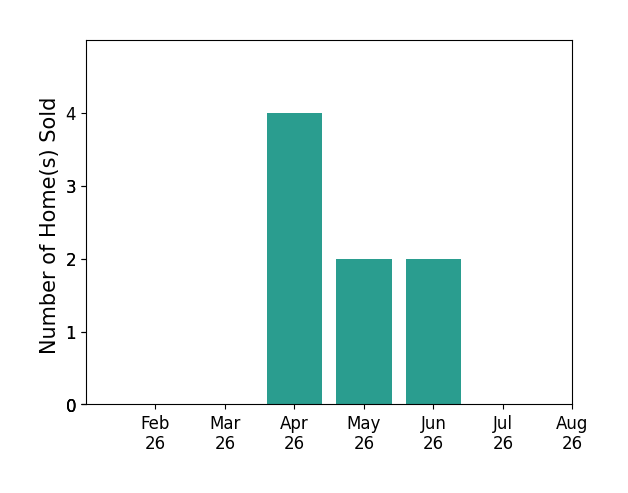 Daniel Novotny sold 4 homes in April 2026, 2 homes in May 2026, 2 homes in June 2026, for a total of 8 homes.