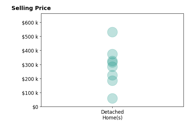 Daniel Novotny's sold homes include detached homes from $60K to $530K.