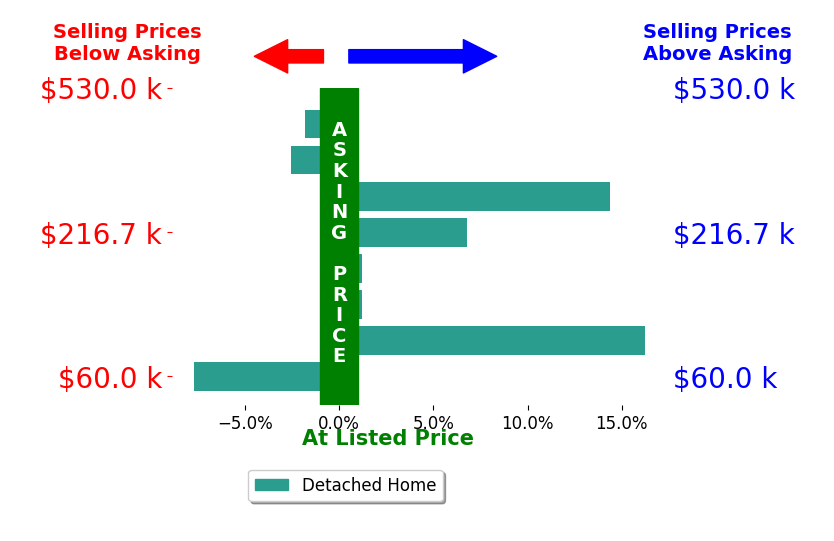 Daniel Novotny's sold homes closed 3.2% above asking on average, with 3 homes above, 3 below, and 2 at asking price.