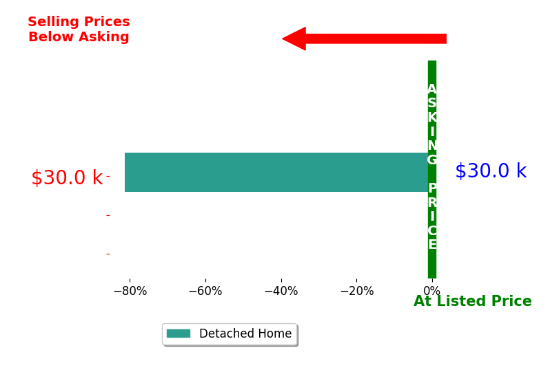 Mark Steinbauer's sold homes closed 81.2% below asking on average, with 0 homes above, 1 below, and 0 at asking price.