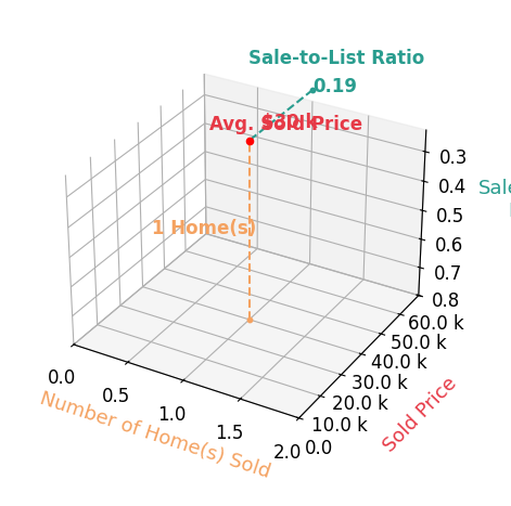 Mark Steinbauer sold 1 homes with an average sold price of $30K and an average sale-to-list ratio of 18.8%.