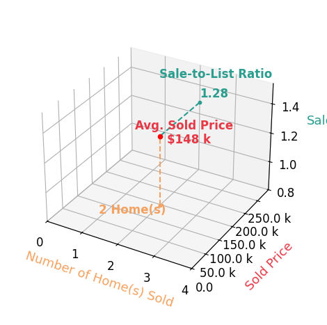 Charles Bell sold 2 homes with an average sold price of $148K and an average sale-to-list ratio of 127.8%.